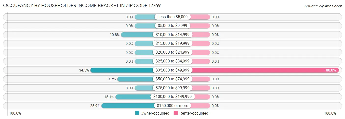 Occupancy by Householder Income Bracket in Zip Code 12769