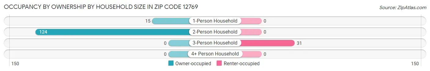 Occupancy by Ownership by Household Size in Zip Code 12769