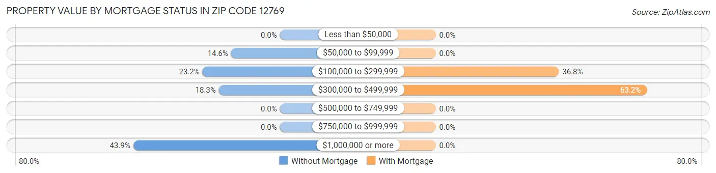 Property Value by Mortgage Status in Zip Code 12769