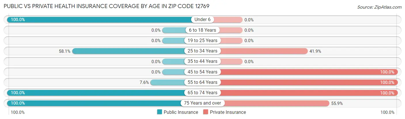 Public vs Private Health Insurance Coverage by Age in Zip Code 12769