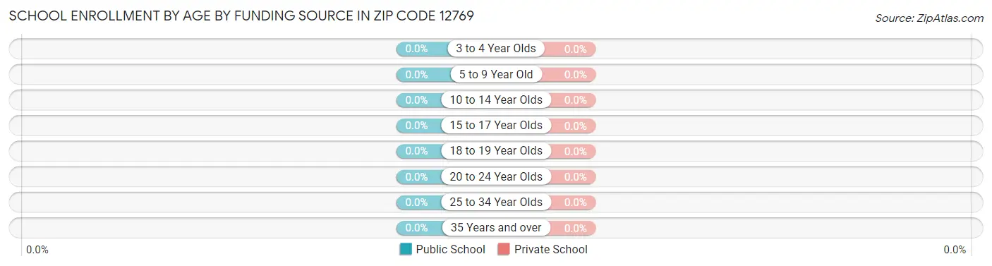 School Enrollment by Age by Funding Source in Zip Code 12769