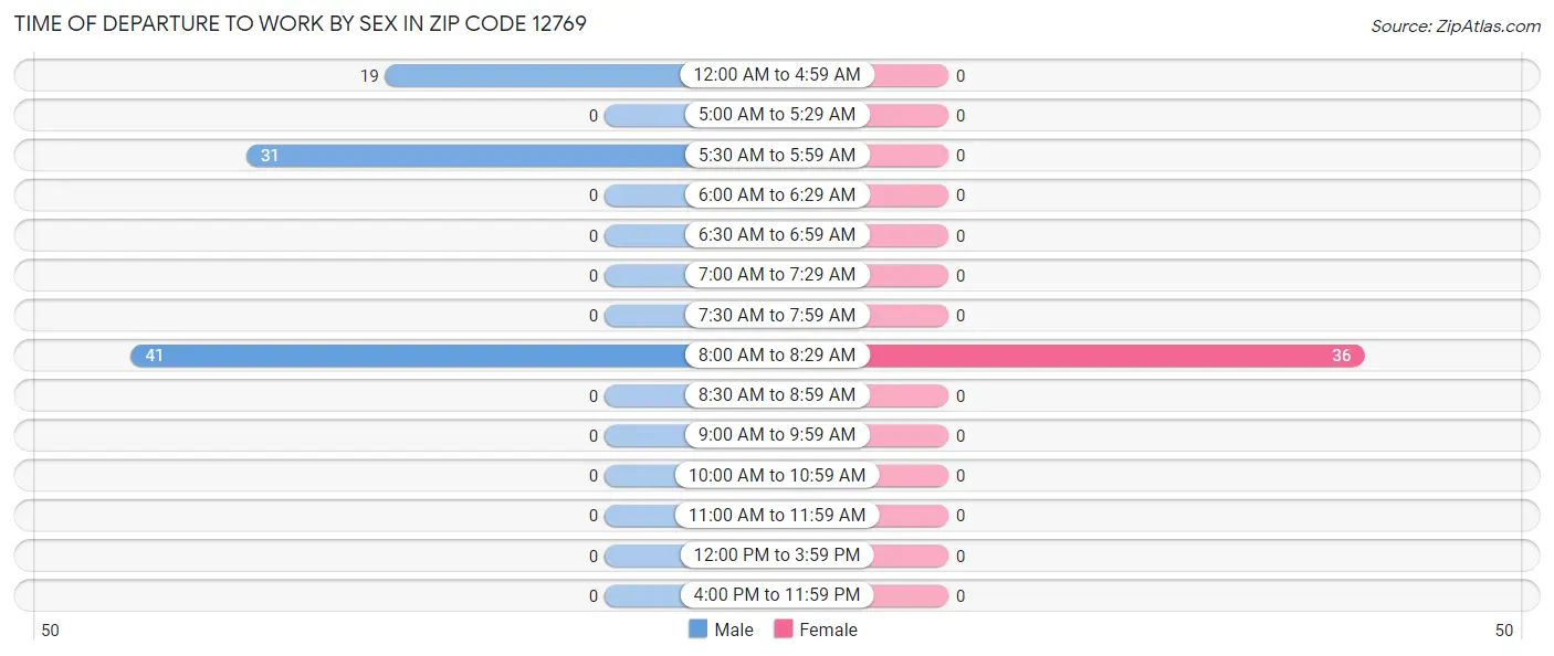 Time of Departure to Work by Sex in Zip Code 12769