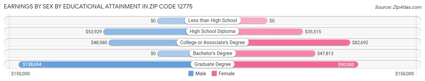 Earnings by Sex by Educational Attainment in Zip Code 12775