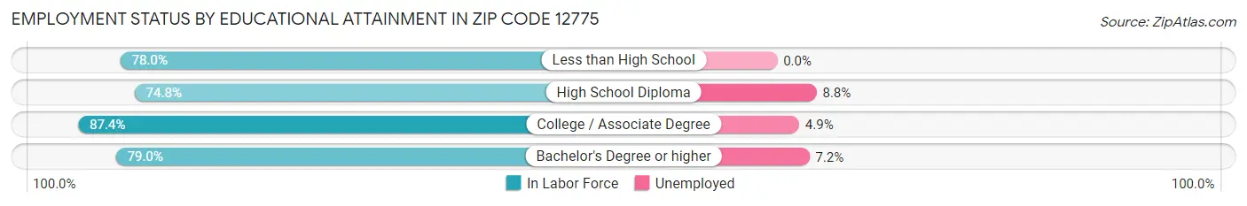 Employment Status by Educational Attainment in Zip Code 12775