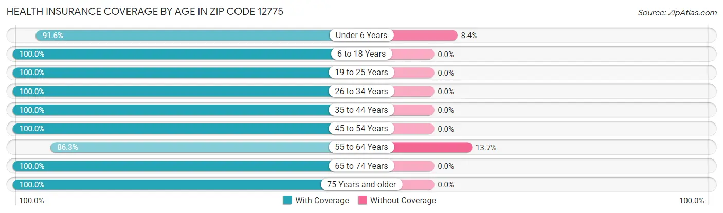 Health Insurance Coverage by Age in Zip Code 12775