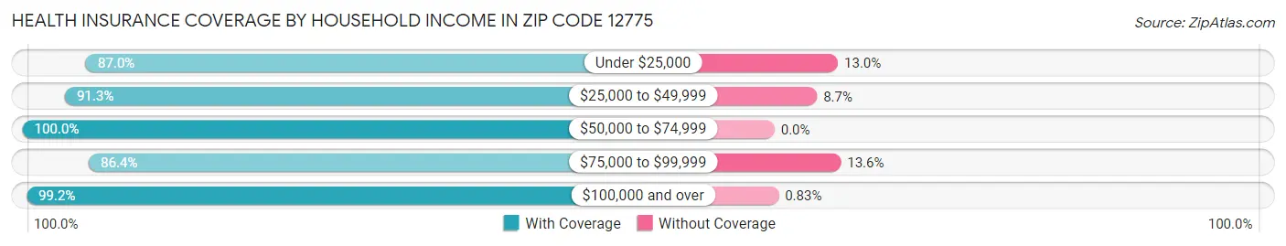 Health Insurance Coverage by Household Income in Zip Code 12775