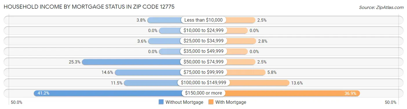Household Income by Mortgage Status in Zip Code 12775