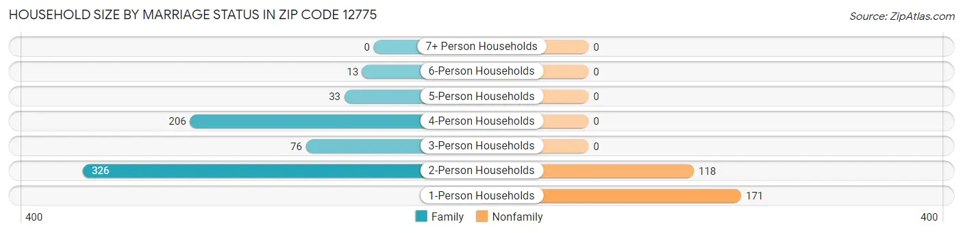 Household Size by Marriage Status in Zip Code 12775