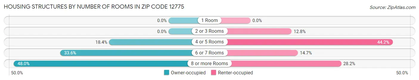 Housing Structures by Number of Rooms in Zip Code 12775