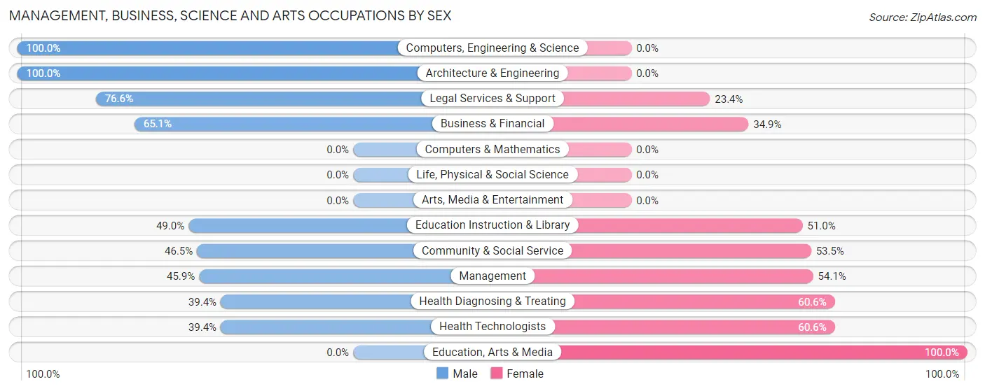 Management, Business, Science and Arts Occupations by Sex in Zip Code 12775