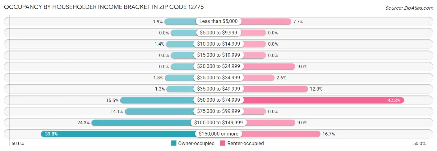 Occupancy by Householder Income Bracket in Zip Code 12775