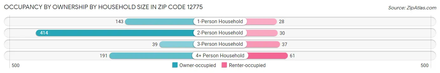 Occupancy by Ownership by Household Size in Zip Code 12775