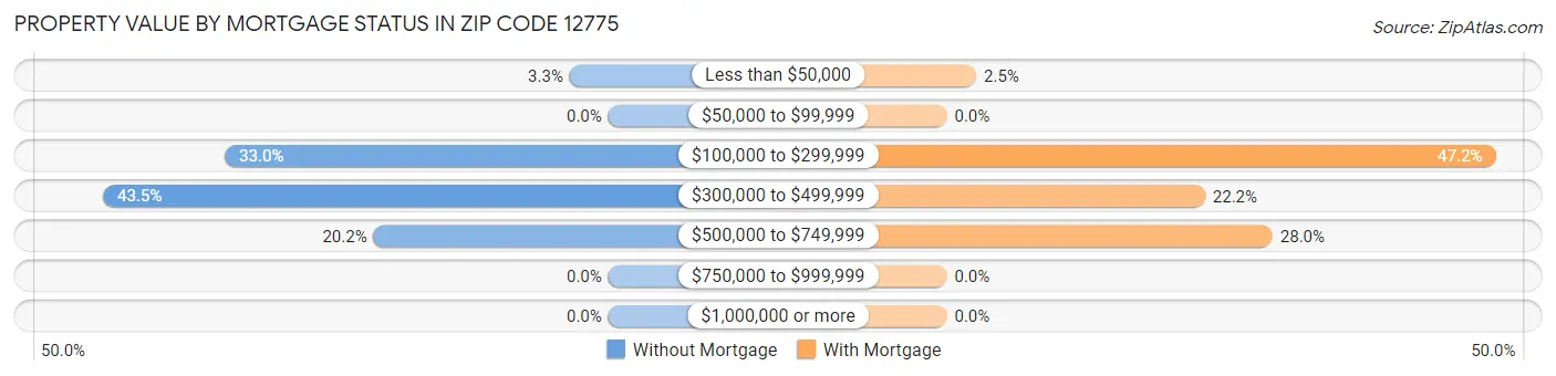 Property Value by Mortgage Status in Zip Code 12775