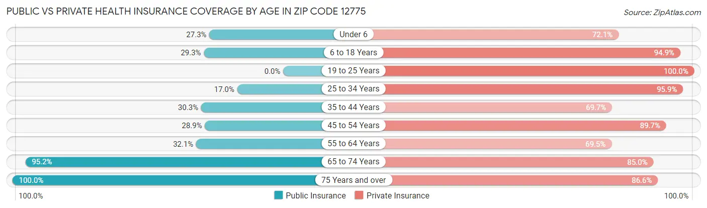Public vs Private Health Insurance Coverage by Age in Zip Code 12775