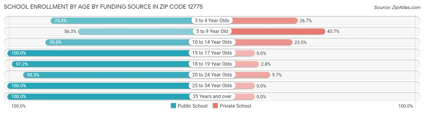 School Enrollment by Age by Funding Source in Zip Code 12775