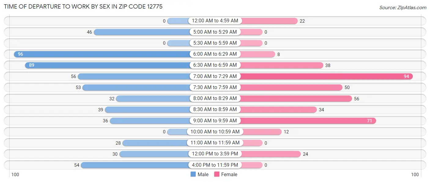 Time of Departure to Work by Sex in Zip Code 12775