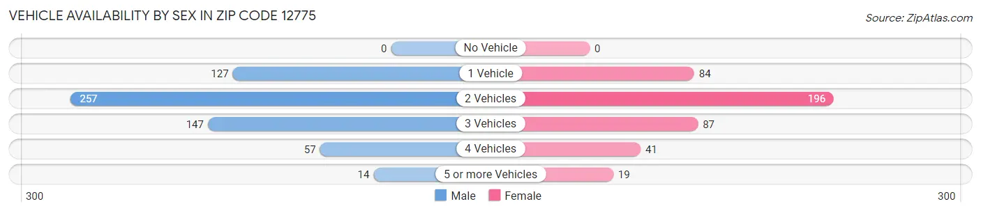 Vehicle Availability by Sex in Zip Code 12775