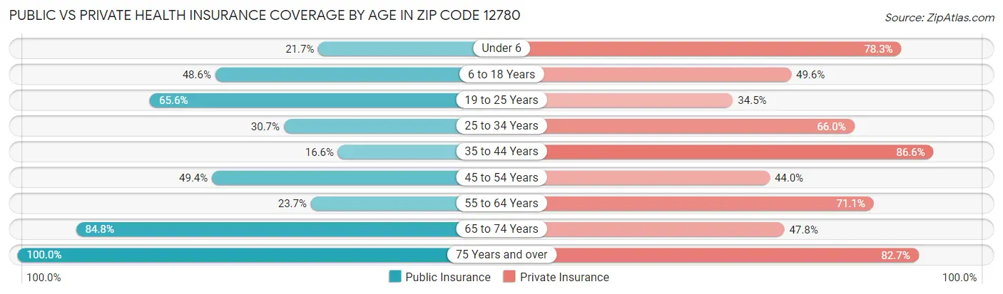 Public vs Private Health Insurance Coverage by Age in Zip Code 12780