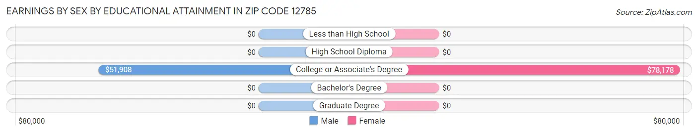 Earnings by Sex by Educational Attainment in Zip Code 12785