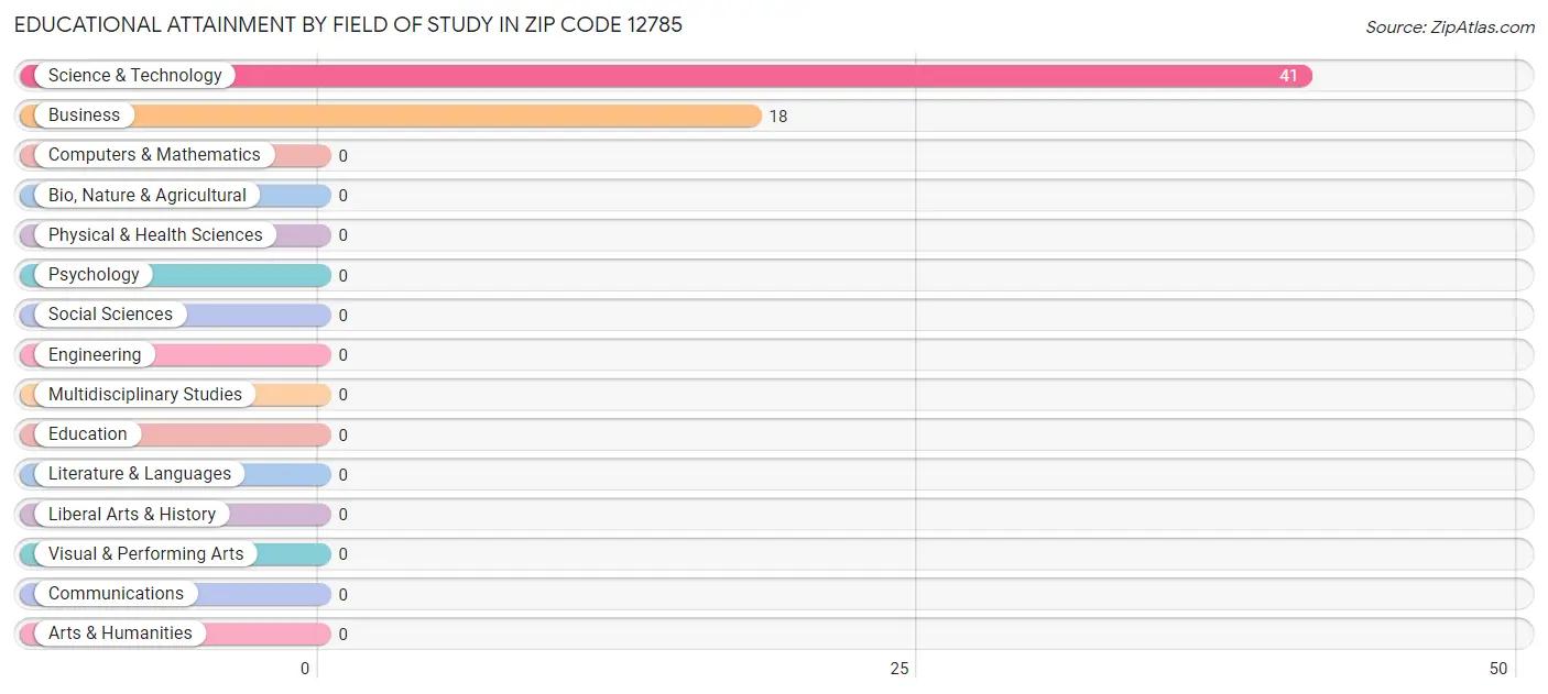 Educational Attainment by Field of Study in Zip Code 12785