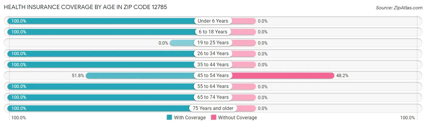 Health Insurance Coverage by Age in Zip Code 12785