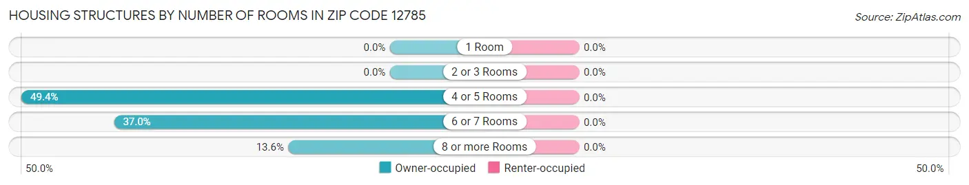 Housing Structures by Number of Rooms in Zip Code 12785