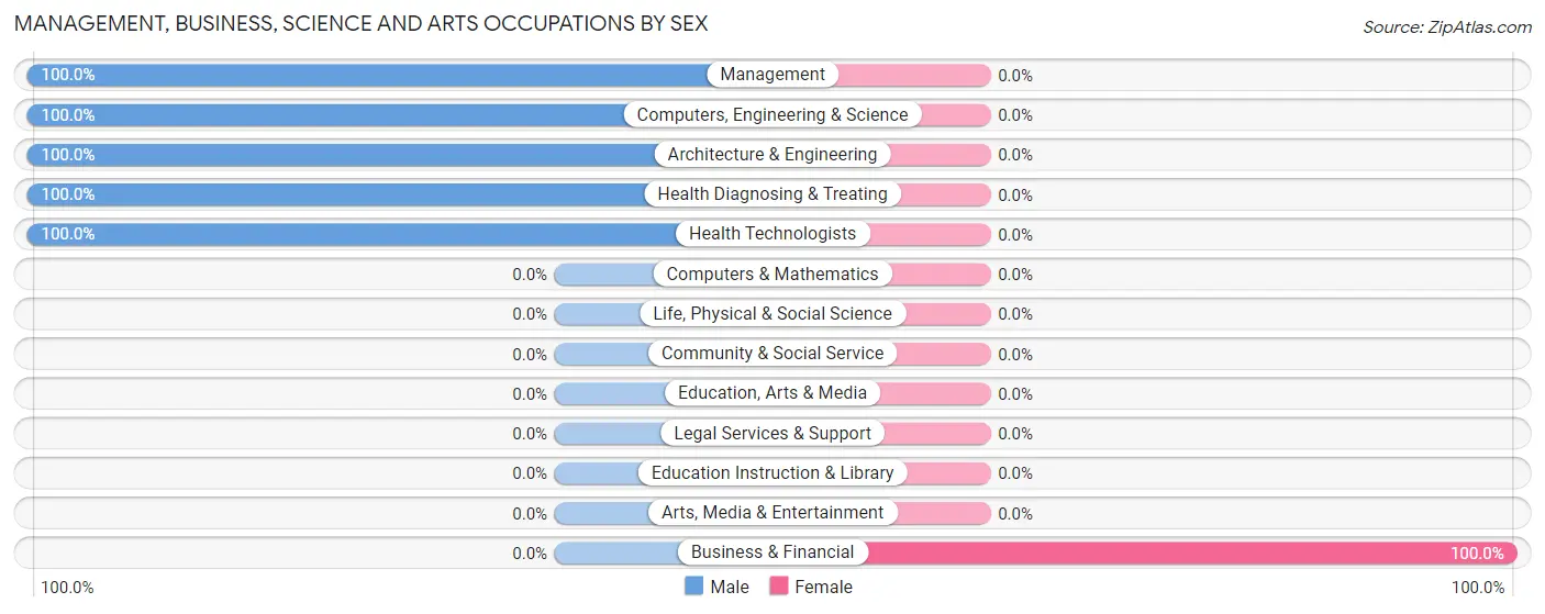 Management, Business, Science and Arts Occupations by Sex in Zip Code 12785