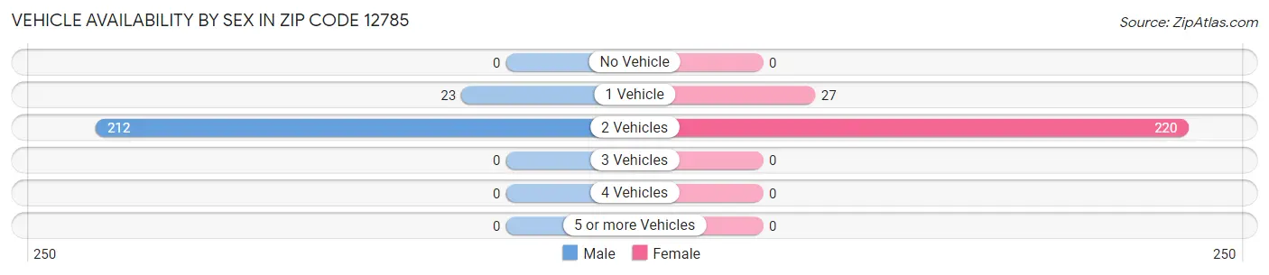 Vehicle Availability by Sex in Zip Code 12785