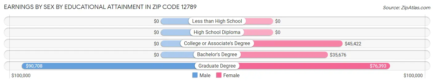 Earnings by Sex by Educational Attainment in Zip Code 12789