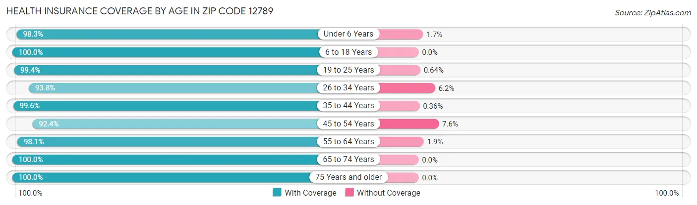 Health Insurance Coverage by Age in Zip Code 12789