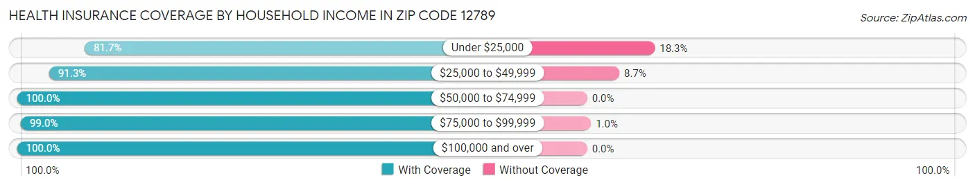 Health Insurance Coverage by Household Income in Zip Code 12789