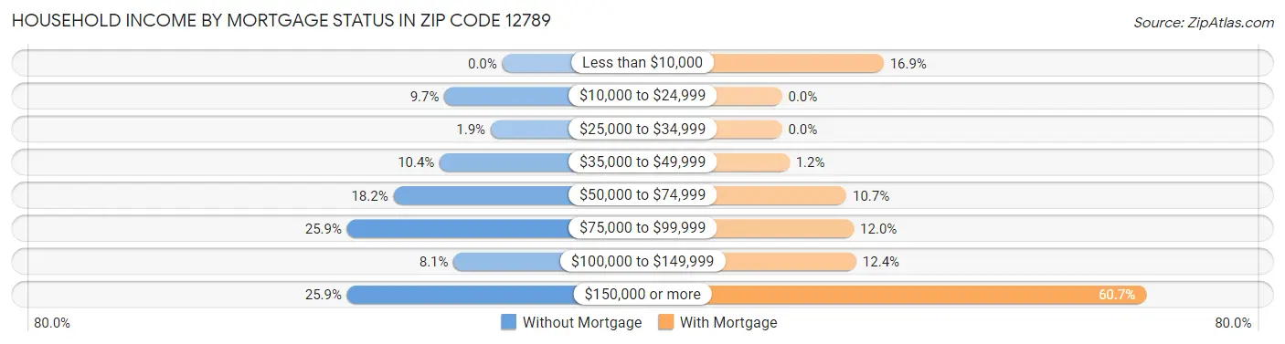 Household Income by Mortgage Status in Zip Code 12789