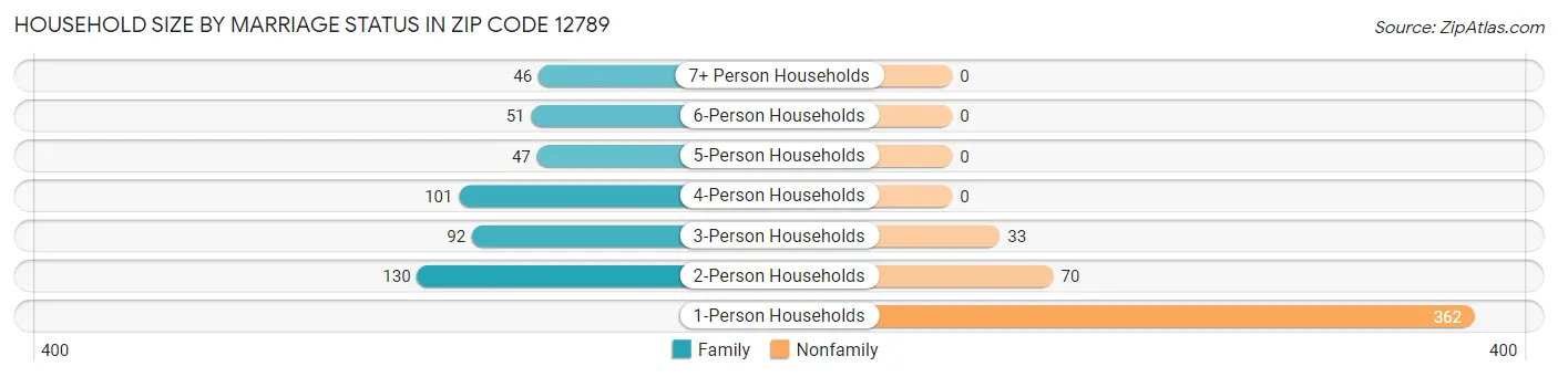 Household Size by Marriage Status in Zip Code 12789