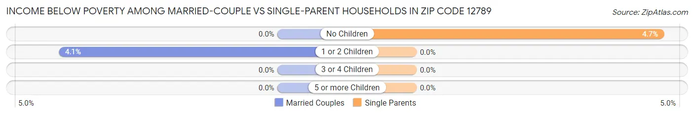 Income Below Poverty Among Married-Couple vs Single-Parent Households in Zip Code 12789