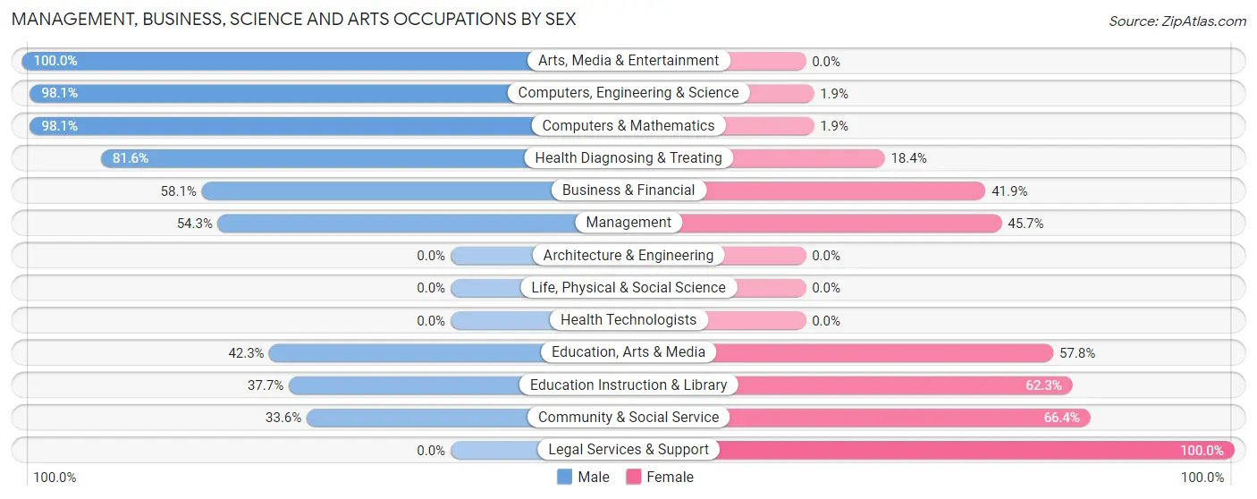 Management, Business, Science and Arts Occupations by Sex in Zip Code 12789