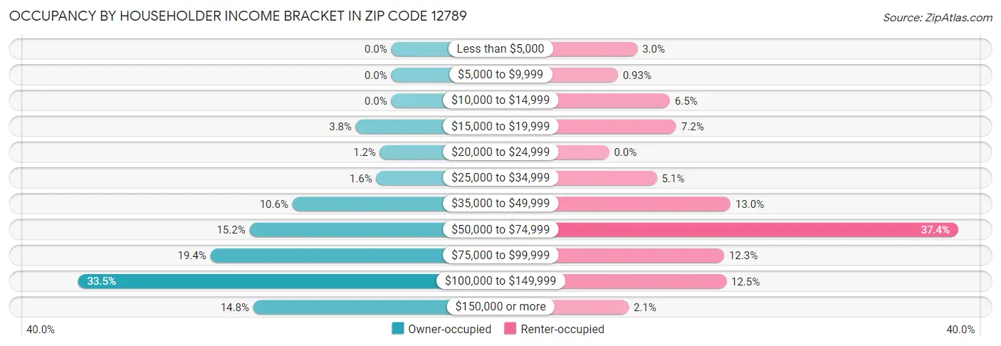 Occupancy by Householder Income Bracket in Zip Code 12789