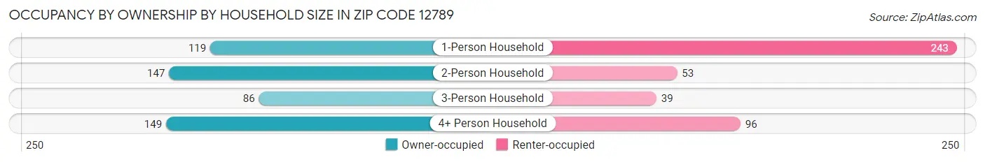 Occupancy by Ownership by Household Size in Zip Code 12789