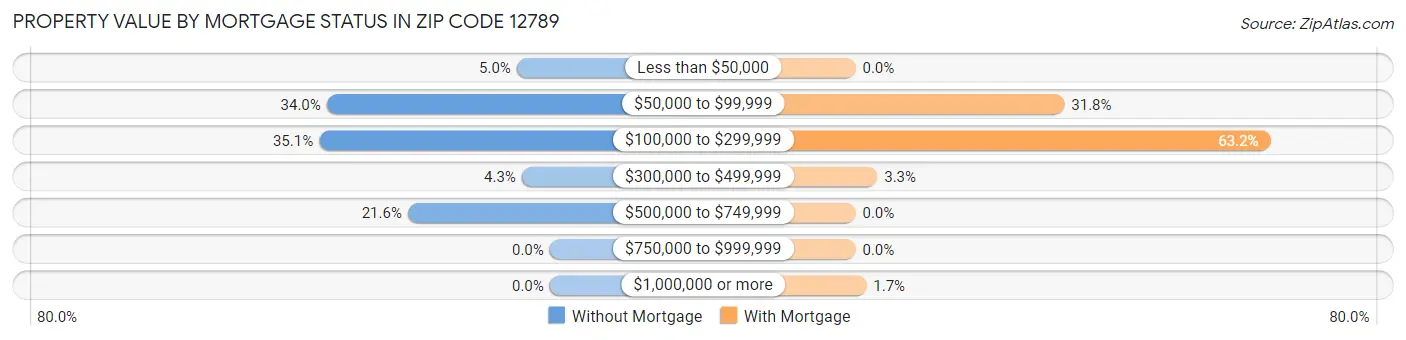 Property Value by Mortgage Status in Zip Code 12789
