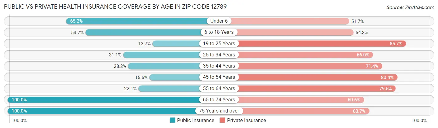 Public vs Private Health Insurance Coverage by Age in Zip Code 12789