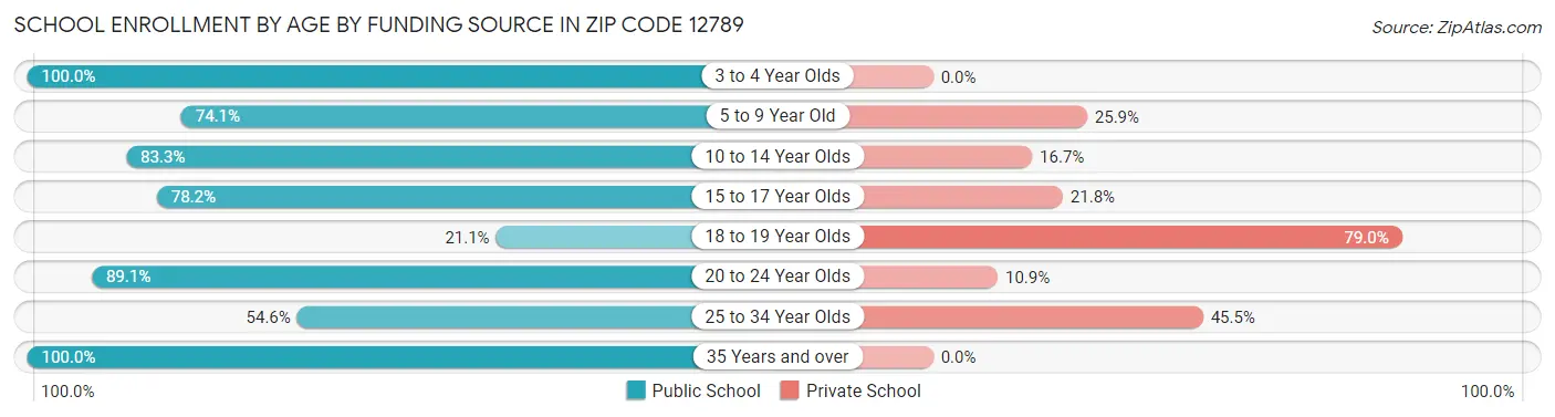 School Enrollment by Age by Funding Source in Zip Code 12789