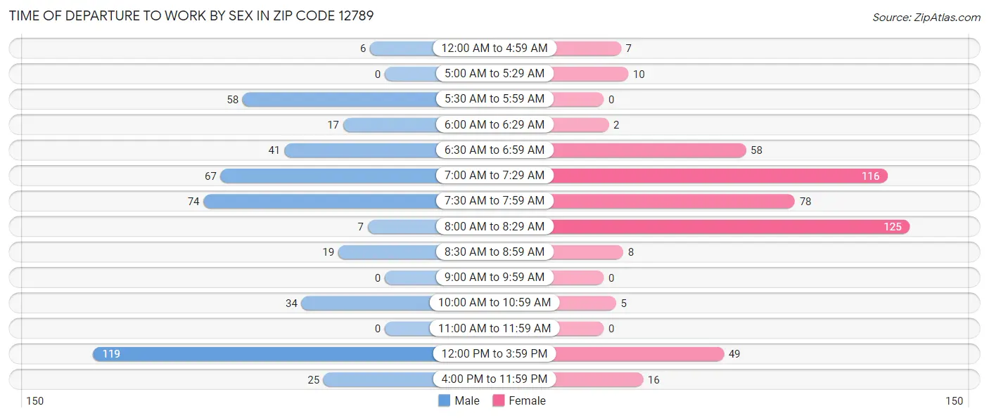 Time of Departure to Work by Sex in Zip Code 12789