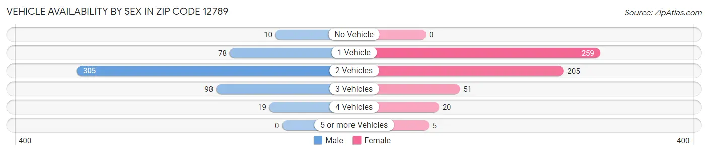 Vehicle Availability by Sex in Zip Code 12789
