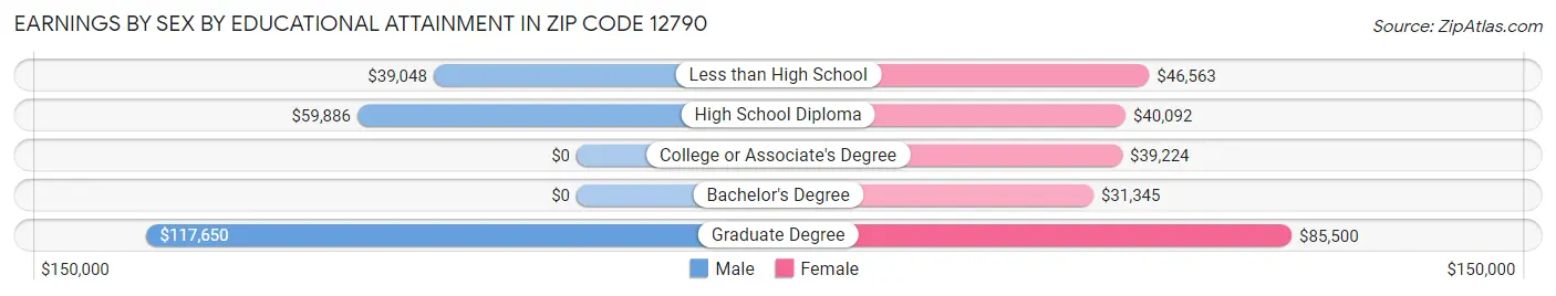 Earnings by Sex by Educational Attainment in Zip Code 12790