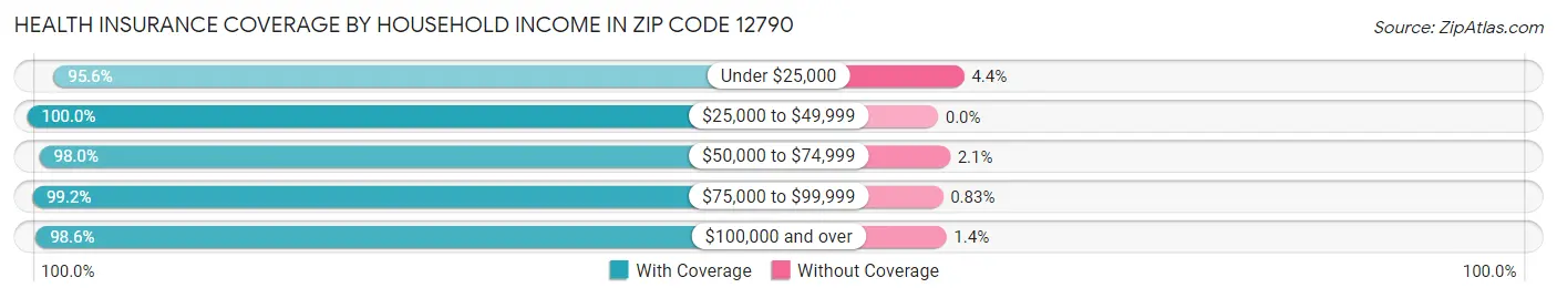 Health Insurance Coverage by Household Income in Zip Code 12790