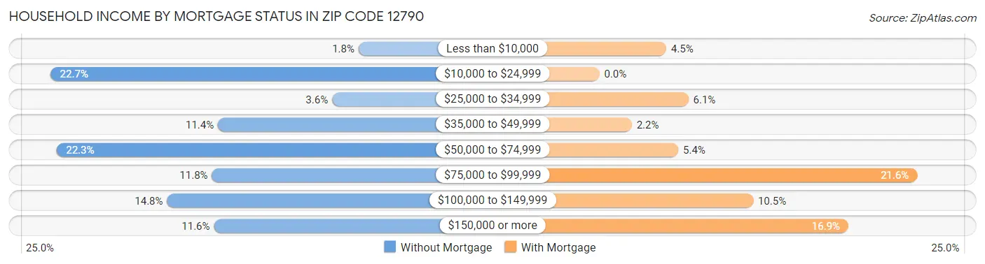 Household Income by Mortgage Status in Zip Code 12790
