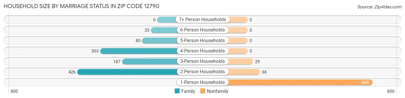 Household Size by Marriage Status in Zip Code 12790