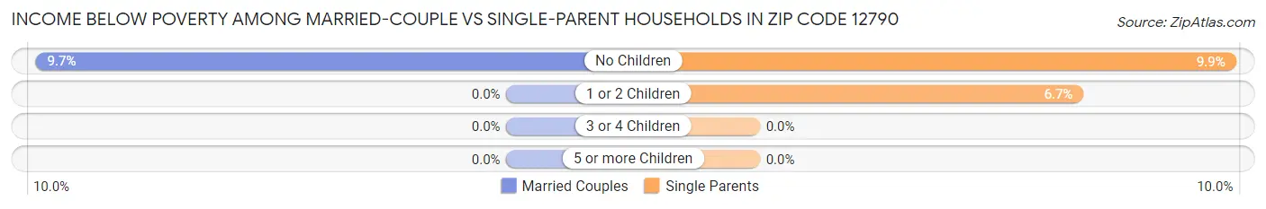 Income Below Poverty Among Married-Couple vs Single-Parent Households in Zip Code 12790