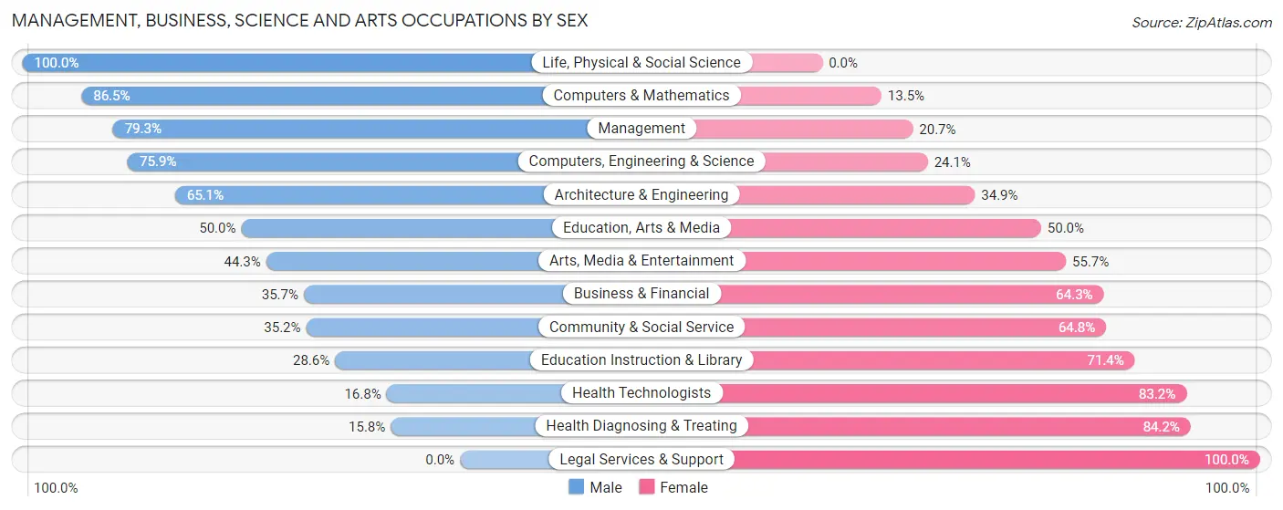 Management, Business, Science and Arts Occupations by Sex in Zip Code 12790