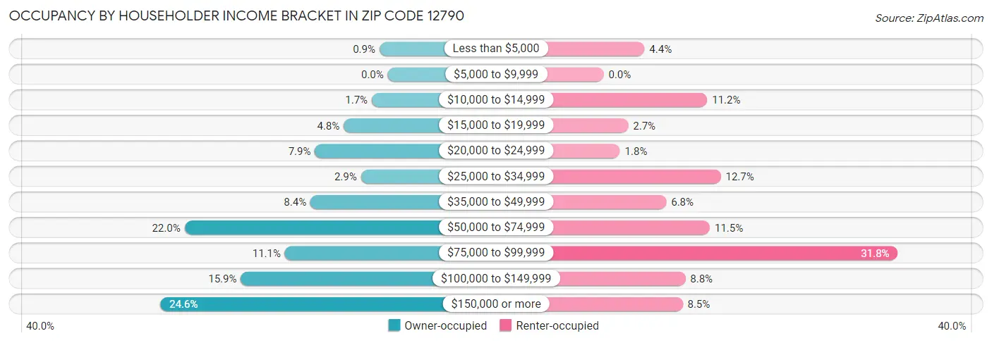 Occupancy by Householder Income Bracket in Zip Code 12790