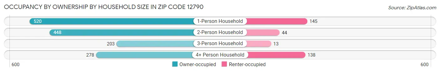 Occupancy by Ownership by Household Size in Zip Code 12790